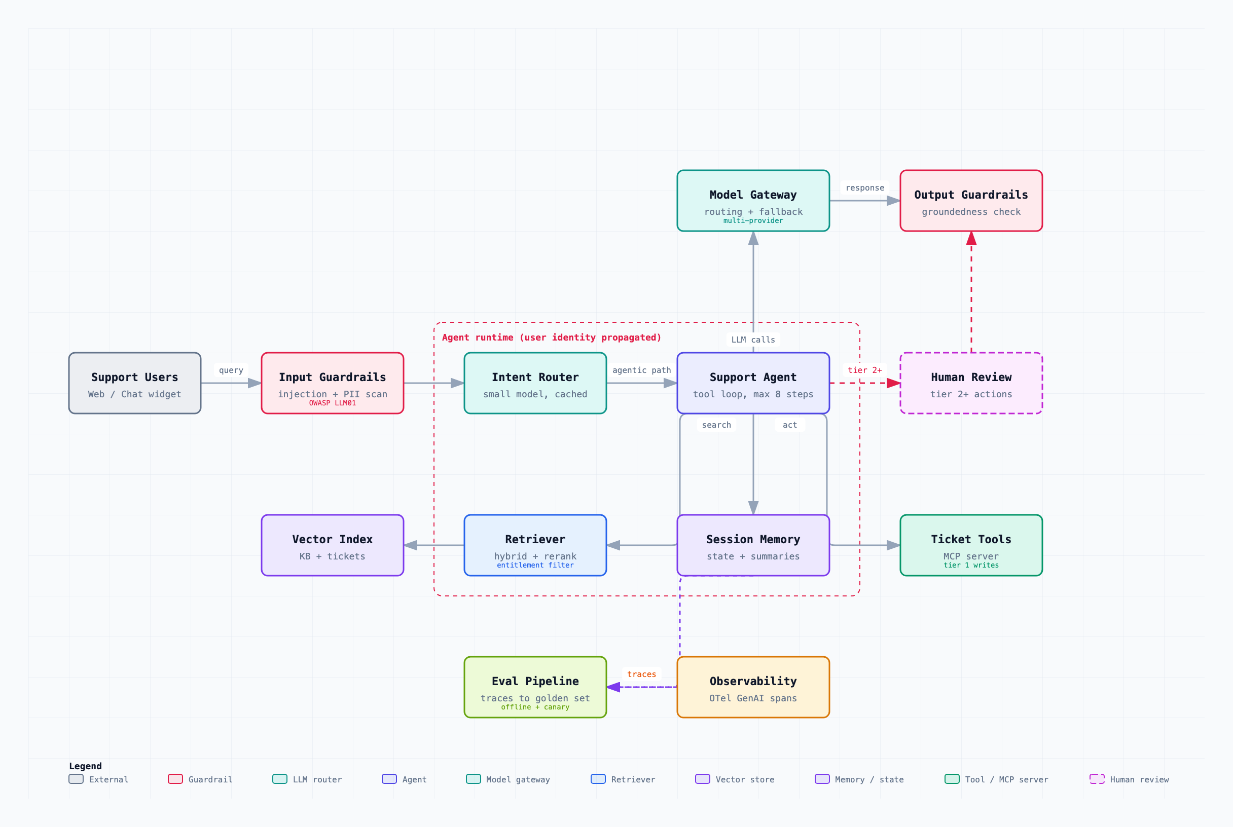 Generated architecture for an enterprise support agent