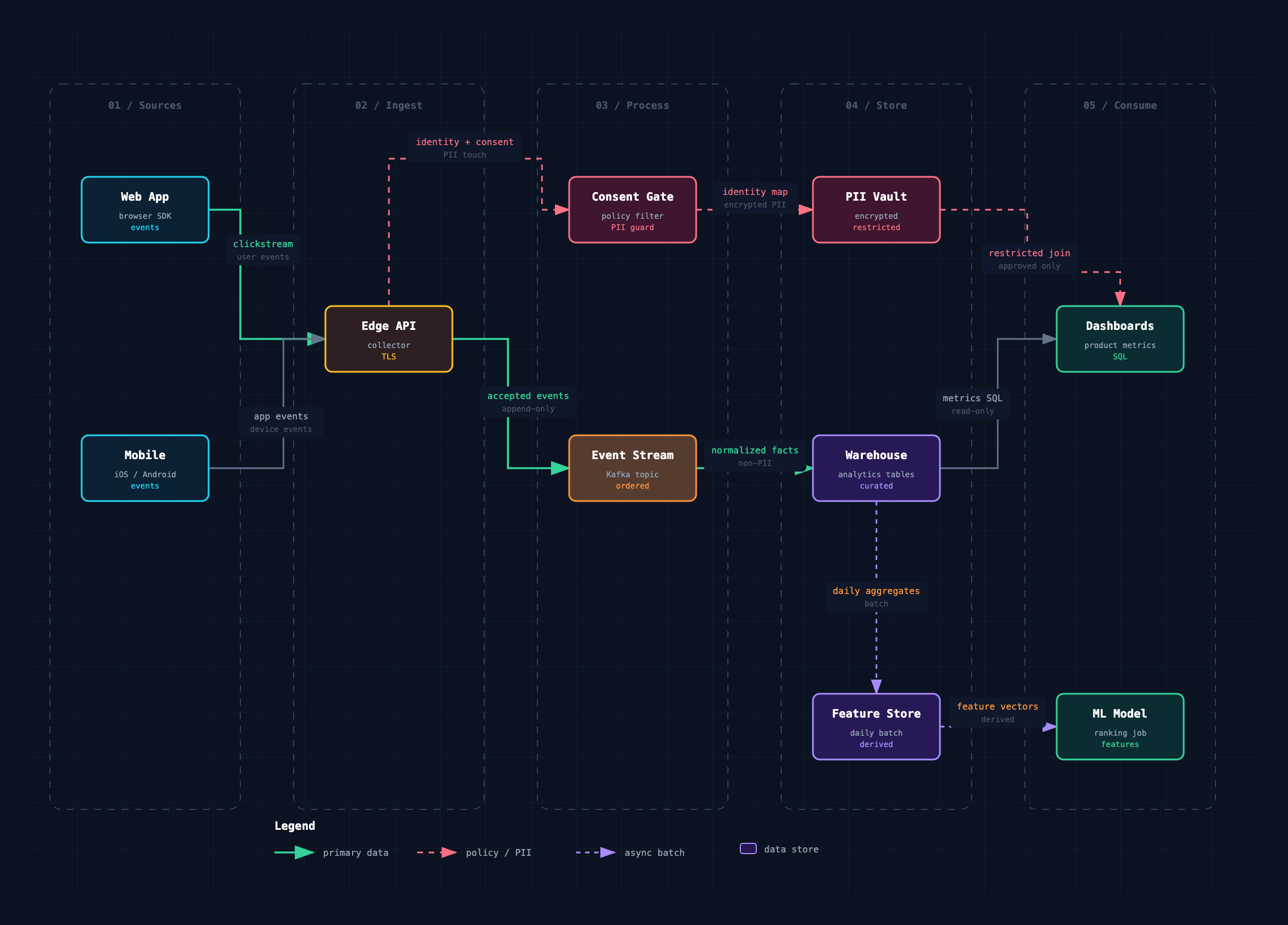 Data-flow diagram example