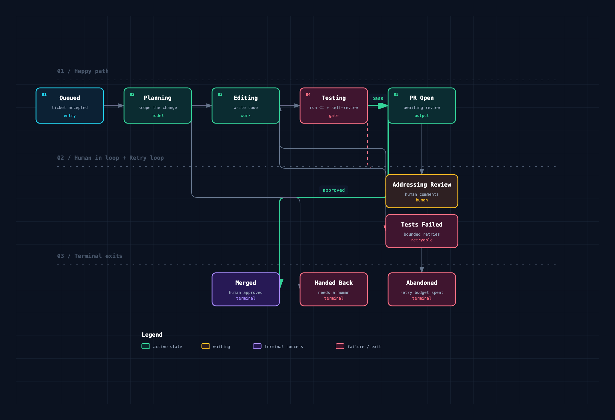 Lifecycle diagram example