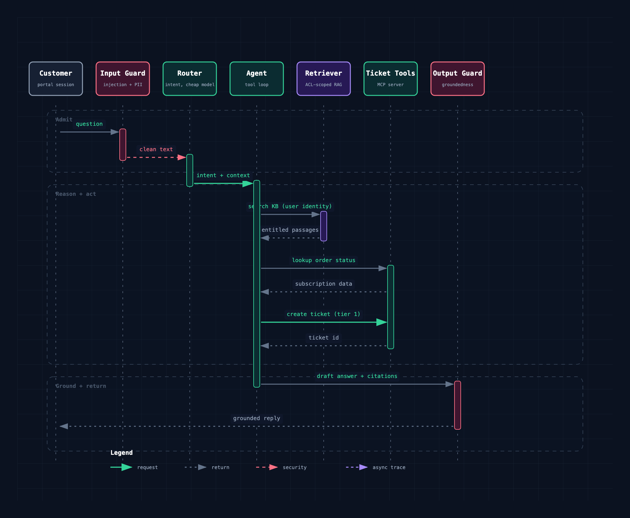 Sequence diagram example