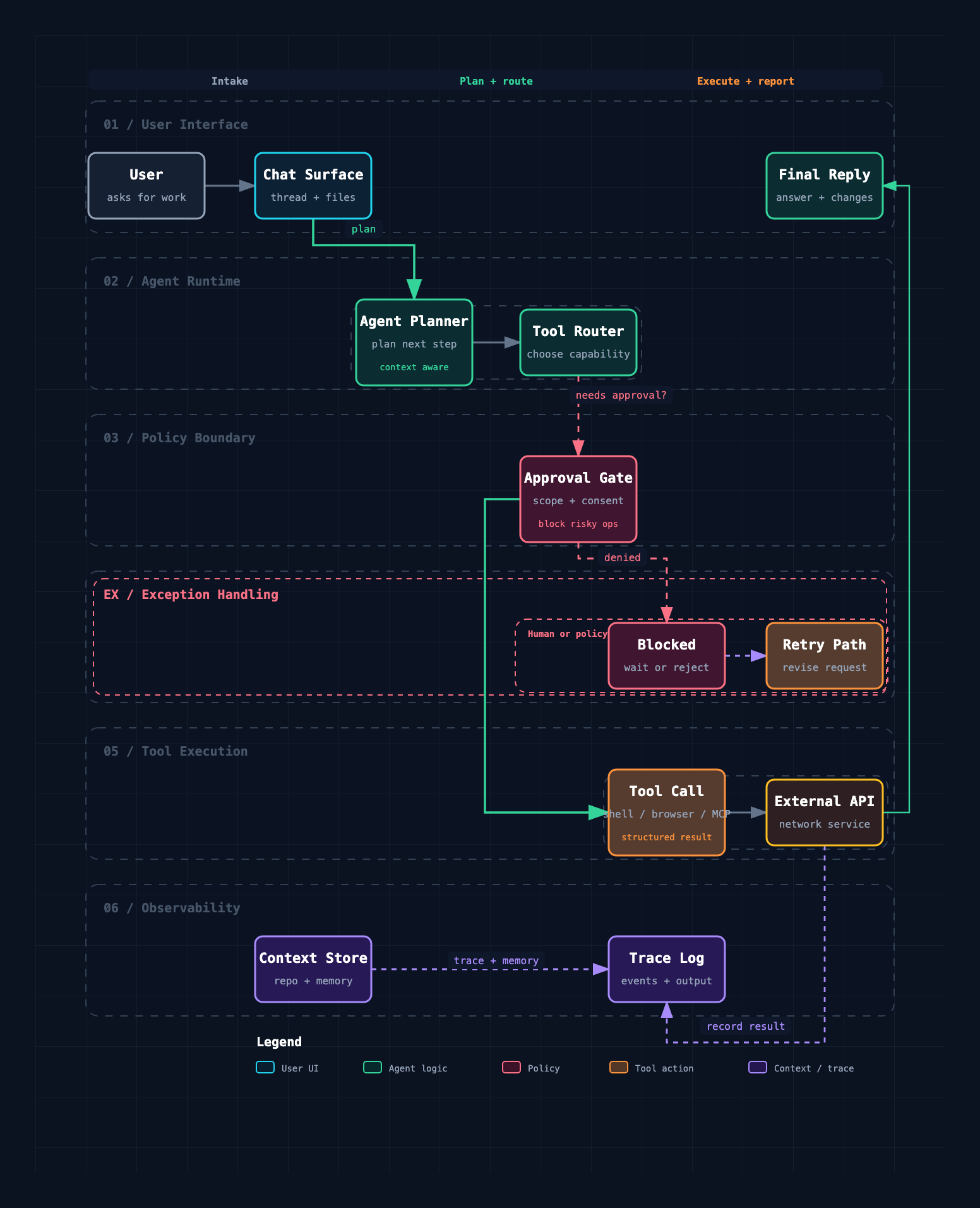 Workflow diagram example
